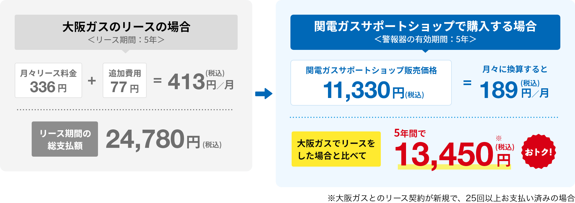 大阪ガスのリースの場合＜リース期間：5年＞月々リース料金336円＋追加費用77円＝1ヶ月あたり413円(税込)。リース期間の総支払額は24,780円(税込)/関電ガスサポートショップで購入する場合＜警報器の有効期間：5年＞関電ガスサポートショップ販売価格11,330円(税込)＝1ヶ月あたり189円(税込)。大阪ガスでリースをした場合と比べて5年間で13,450円(税込)おトク！