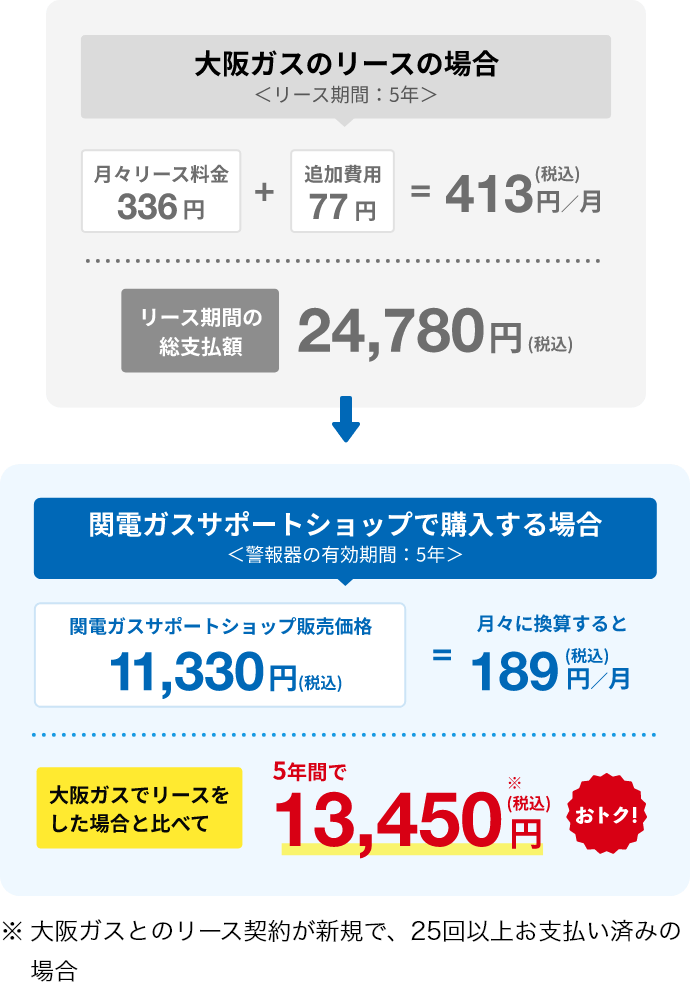 大阪ガスのリースの場合＜リース期間：5年＞月々リース料金336円＋追加費用77円＝1ヶ月あたり413円(税込)。リース期間の総支払額は24,780円(税込)/関電ガスサポートショップで購入する場合＜警報器の有効期間：5年＞関電ガスサポートショップ販売価格11,330円(税込)＝1ヶ月あたり189円(税込)。大阪ガスでリースをした場合と比べて5年間で13,450円(税込)おトク！