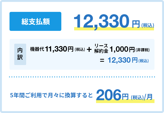 関電ガスサポートショップで購入する場合の費用＜警報器の有効期間：5年＞総支払額は12,330円(税込)内訳：機器代11,330円(税込)＋リース解約金1,000円(非課税)、5年間ご利用で月々に換算すると1ヶ月あたり206円(税込)