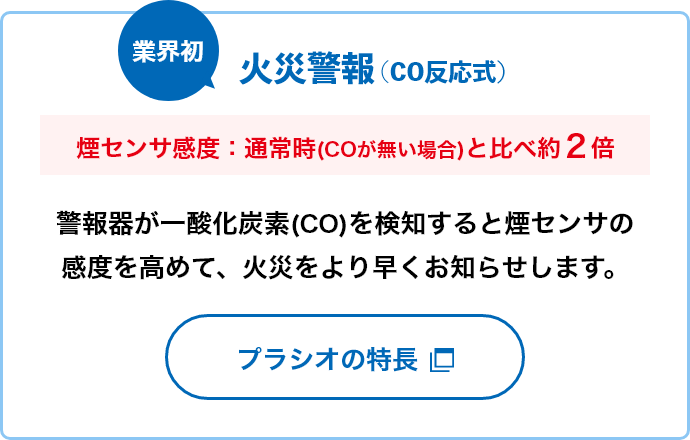 業界初　火災警報（CO反応式）警報器が一酸化炭素(CO)を検知しますと煙センサの感度を高めて、火災をより早くお知らせします。《煙センサ感度：通常時(COが無い場合)と比べ約２倍》プラシオの特長はコチラ（https://www.new-cosmos.co.jp/product/smoke_co/）