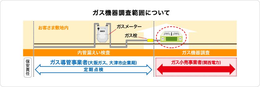 ガス機器調査範囲について