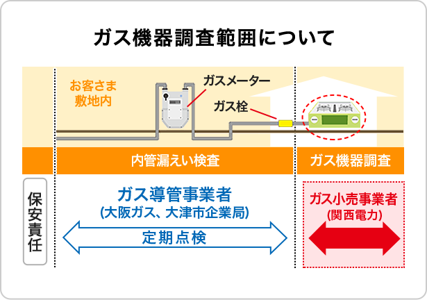 ガス機器調査範囲について