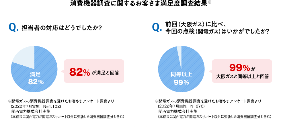 消費機器調査に関するお客さま満足度調査結果※ 担当者の対応はどうでしたか？82％が満足と回答 ※関電ガスの消費機器調査を受けたお客さまアンケート調査より(2022年7月実施　N=1,102)関西電力株式会社実施 （本結果は関西電力が関電ガスサポート以外に委託した消費機器調査分も含む） 前回（大阪ガス）に比べ、今回の点検（関電ガス）はいかがでしたか？99％が大阪ガスと同等以上と回答 ※関電ガスの消費機器調査を受けたお客さまアンケート調査より(2022年7月実施　N=876)関西電力株式会社実施（本結果は関西電力が関電ガスサポート以外に委託した消費機器調査分も含む）