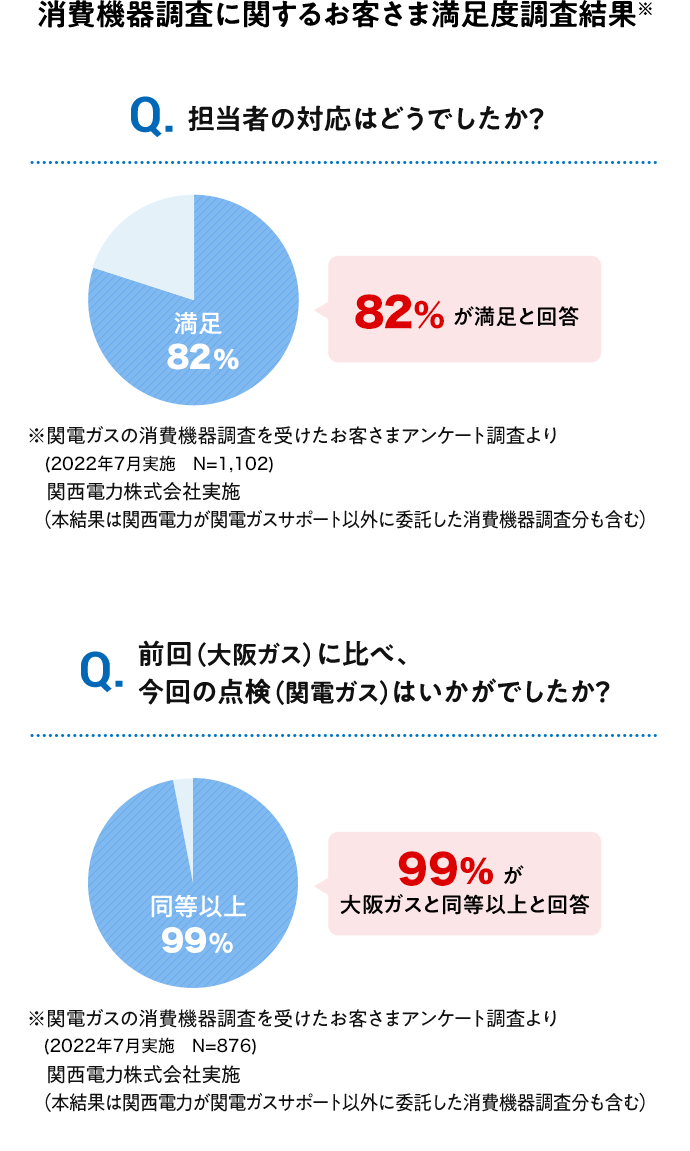 消費機器調査に関するお客さま満足度調査結果※ 担当者の対応はどうでしたか？82％が満足と回答 ※関電ガスの消費機器調査を受けたお客さまアンケート調査より(2022年7月実施　N=1,102)関西電力株式会社実施 （本結果は関西電力が関電ガスサポート以外に委託した消費機器調査分も含む） 前回（大阪ガス）に比べ、今回の点検（関電ガス）はいかがでしたか？99％が大阪ガスと同等以上と回答 ※関電ガスの消費機器調査を受けたお客さまアンケート調査より(2022年7月実施　N=876)関西電力株式会社実施（本結果は関西電力が関電ガスサポート以外に委託した消費機器調査分も含む）