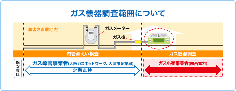 ガス機器調査範囲について