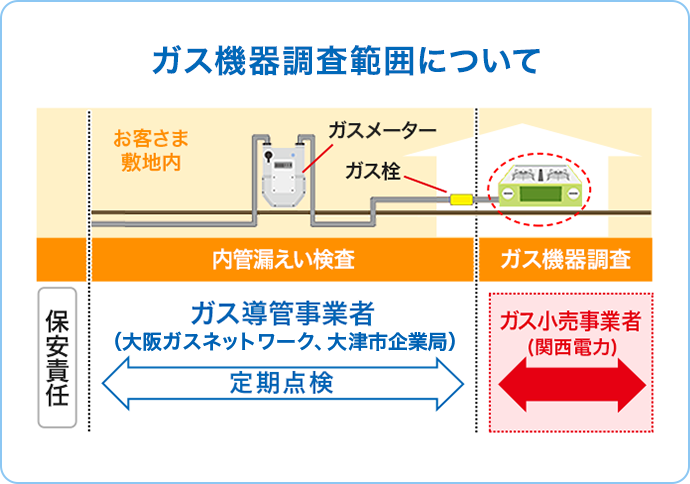 ガス機器調査範囲について